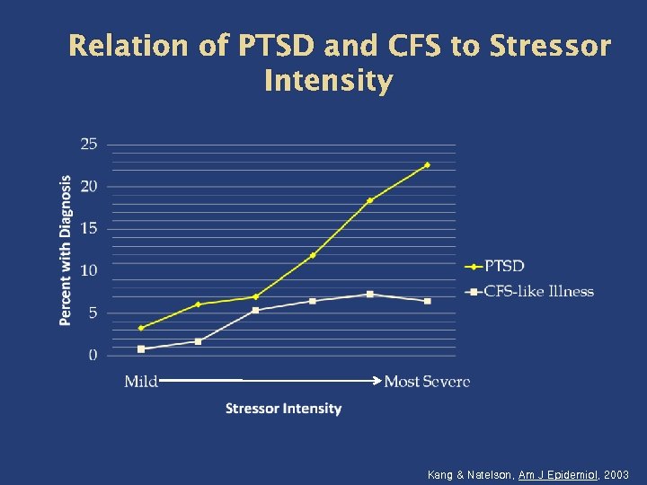 Relation of PTSD and CFS to Stressor Intensity Kang & Natelson, Am J Epidemiol,