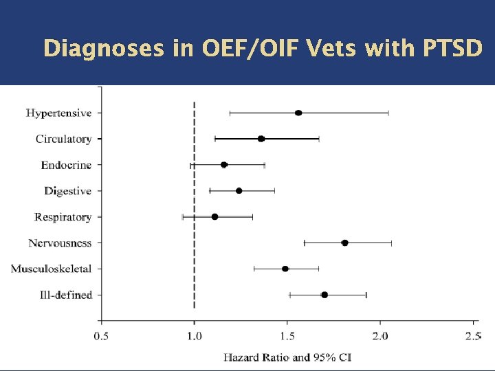 Diagnoses in OEF/OIF Vets with PTSD 