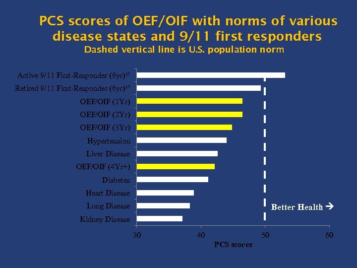 PCS scores of OEF/OIF with norms of various disease states and 9/11 first responders