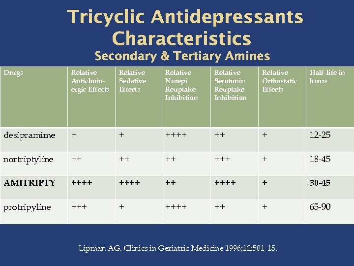 Tricyclic Antidepressants Characteristics Secondary & Tertiary Amines Drugs Relative Antichoinergic Effects Relative Sedative Effects