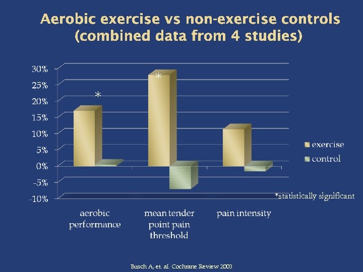 Aerobic exercise vs non-exercise controls (combined data from 4 studies) * * *statistically significant