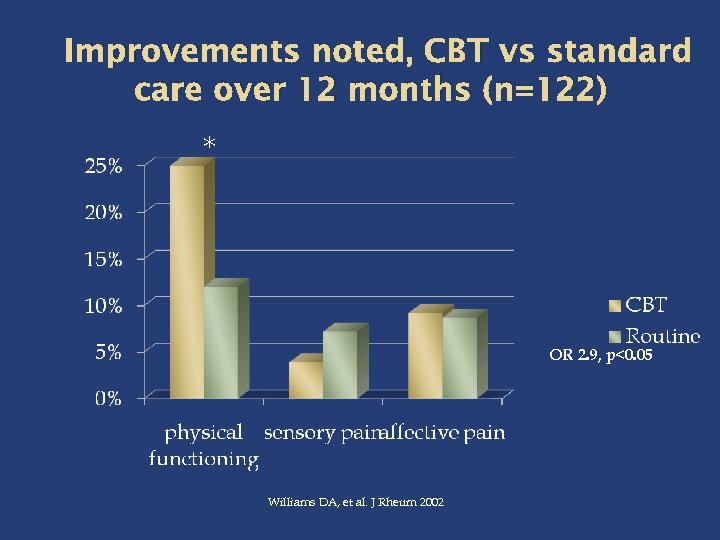 Improvements noted, CBT vs standard care over 12 months (n=122) * OR 2. 9,