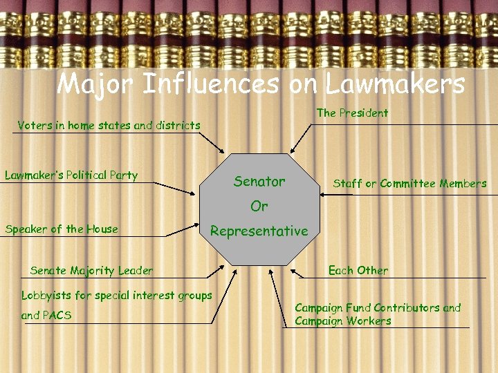 Major Influences on Lawmakers The President Voters in home states and districts Lawmaker’s Political