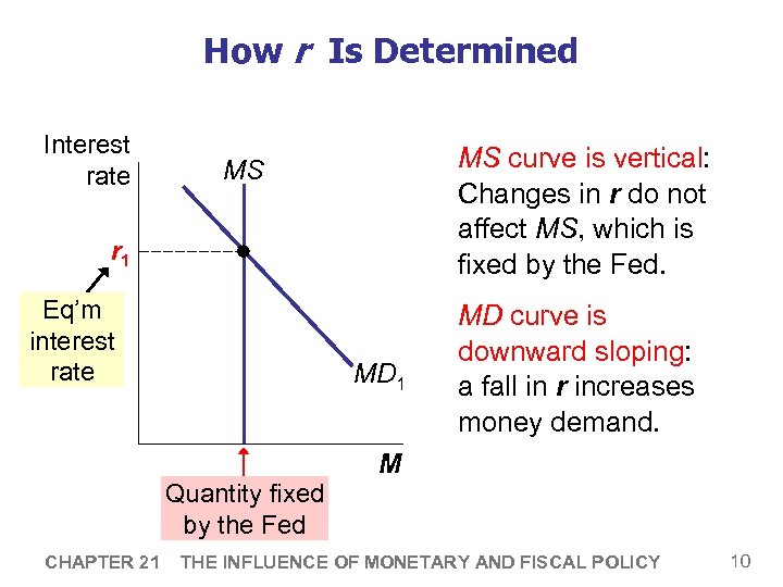 How r Is Determined Interest rate MS curve is vertical: Changes in r do