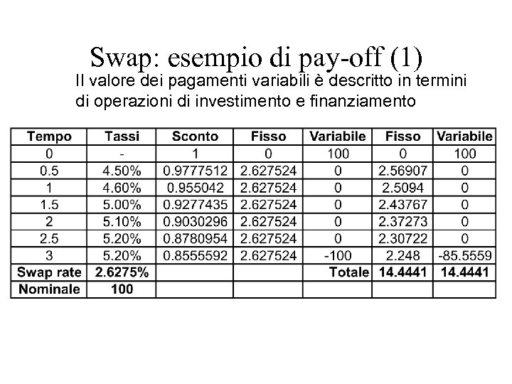 Swap: esempio di pay-off (1) Il valore dei pagamenti variabili è descritto in termini
