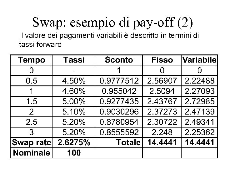 Swap: esempio di pay-off (2) Il valore dei pagamenti variabili è descritto in termini