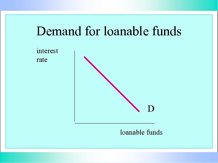 Demand for loanable funds interest rate D loanable funds 