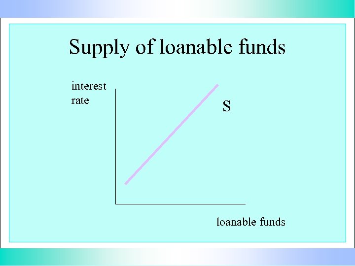 Supply of loanable funds interest rate S loanable funds 