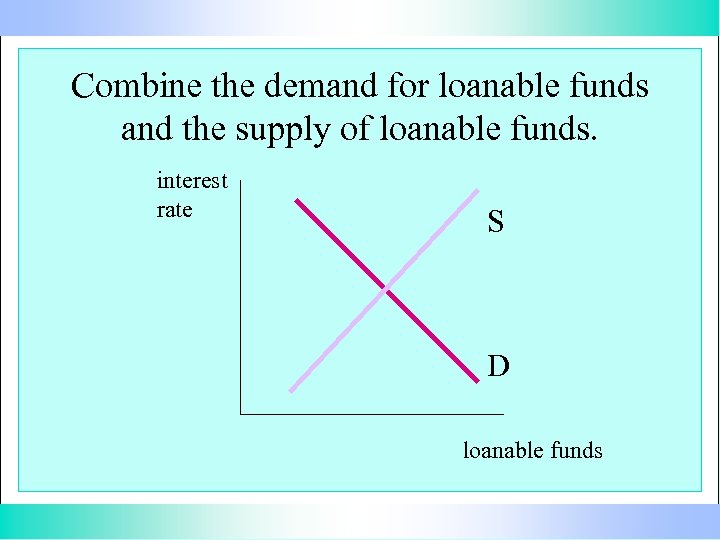 Combine the demand for loanable funds and the supply of loanable funds. interest rate
