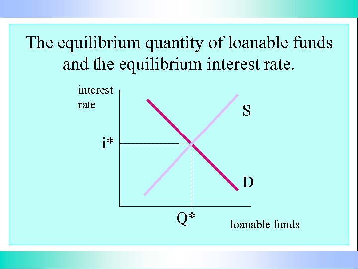 The equilibrium quantity of loanable funds and the equilibrium interest rate S i* D