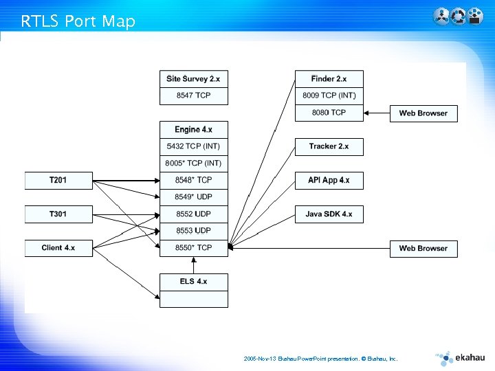 RTLS Port Map 2005 -Nov-13 Ekahau Power. Point presentation. © Ekahau, Inc. 