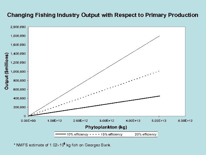 Changing Fishing Industry Output with Respect to Primary Production * NMFS estimate of 1.
