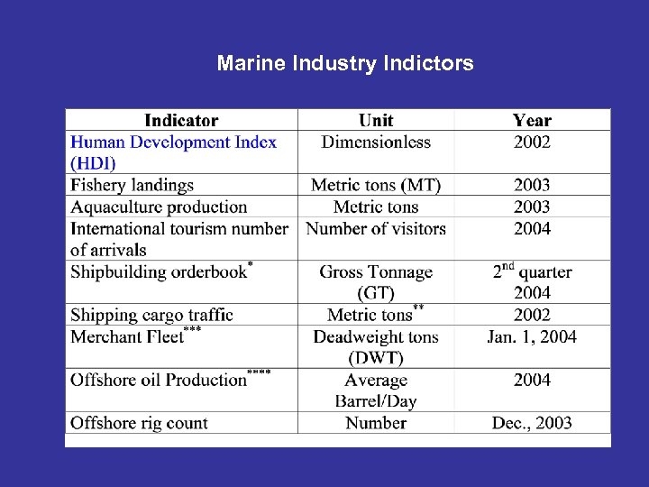 Marine Industry Indictors 