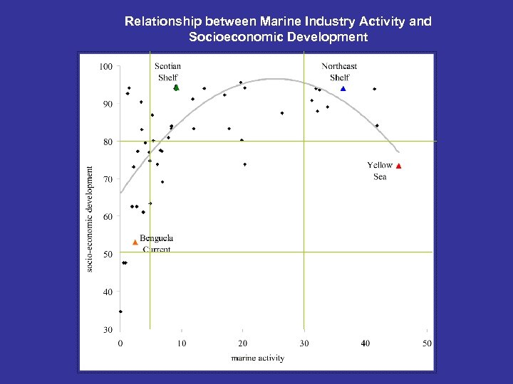 Relationship between Marine Industry Activity and Socioeconomic Development 