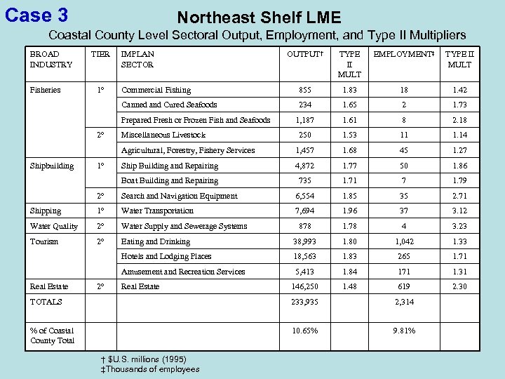 Case 3 Northeast Shelf LME Coastal County Level Sectoral Output, Employment, and Type II