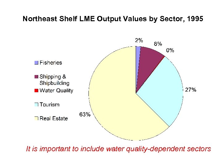 Northeast Shelf LME Output Values by Sector, 1995 It is important to include water