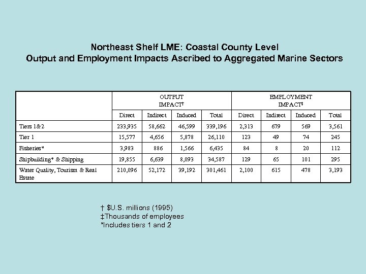 Northeast Shelf LME: Coastal County Level Output and Employment Impacts Ascribed to Aggregated Marine