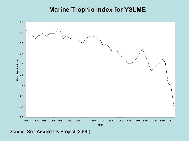 Marine Trophic Index for YSLME Source: Sea Around Us Project (2005) 