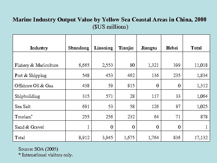 Marine Industry Output Value by Yellow Sea Coastal Areas in China, 2000 ($US millions)