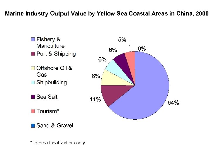 Marine Industry Output Value by Yellow Sea Coastal Areas in China, 2000 * International