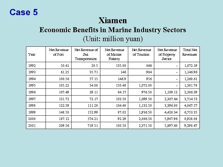 Case 5 Xiamen Economic Benefits in Marine Industry Sectors (Unit: million yuan) Net Revenue