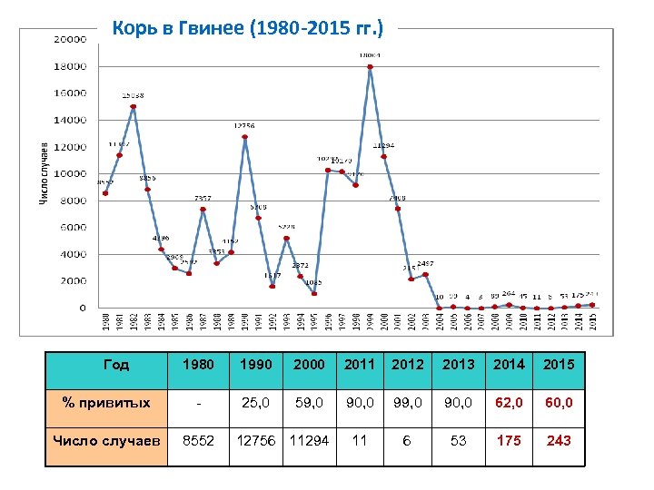 Корь в Гвинее (1980 -2015 гг. ) Год 1980 1990 2000 2011 2012 2013