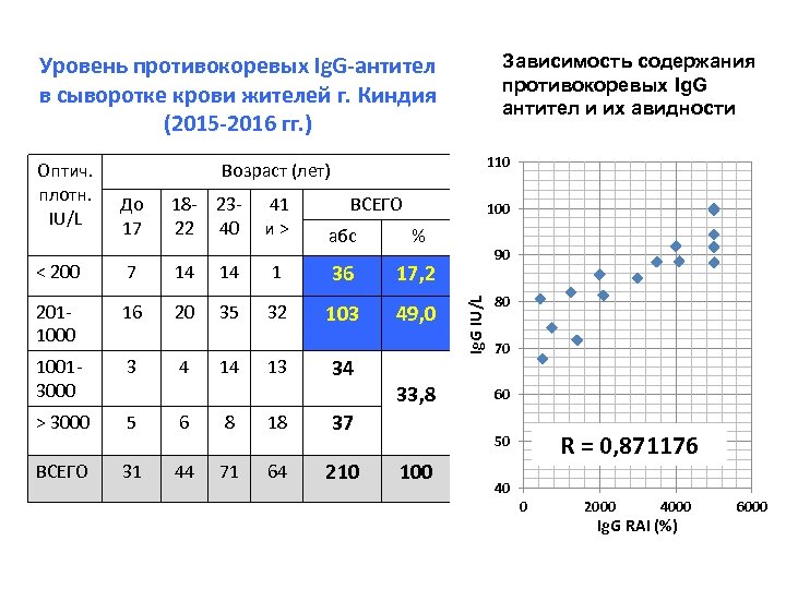 Зависимость содержания противокоревых Ig. G антител и их авидности Уровень противокоревых Ig. G-антител в