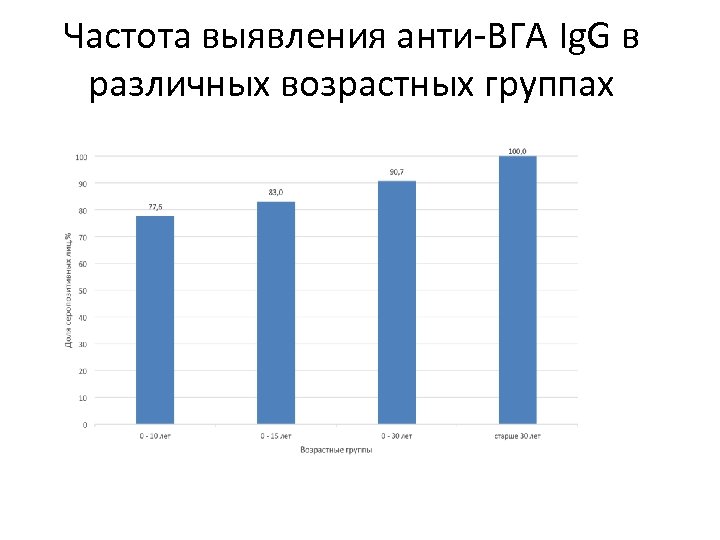 Частота выявления анти-ВГА Ig. G в различных возрастных группах 