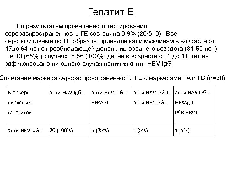 Гепатит Е По результатам проведенного тестирования серораспространенность ГЕ составила 3, 9% (20/510). Все серопозитивные