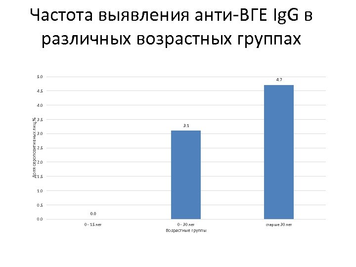 Частота выявления анти-ВГЕ Ig. G в различных возрастных группах 5. 0 4. 7 4.