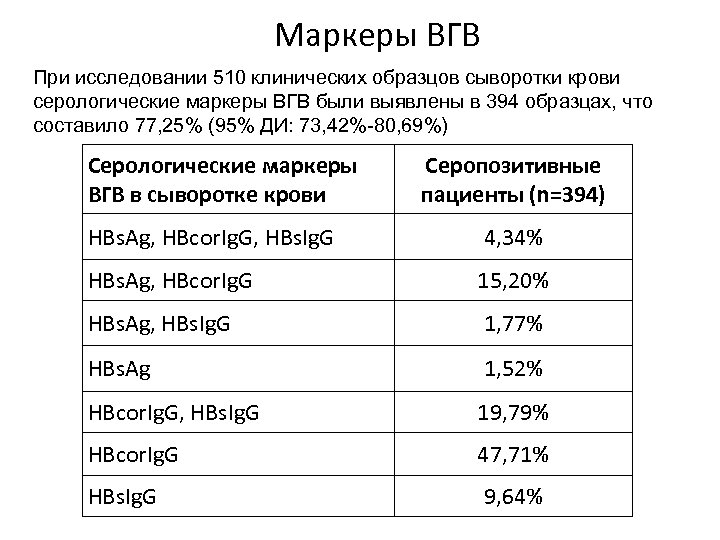 Маркеры ВГВ При исследовании 510 клинических образцов сыворотки крови серологические маркеры ВГВ были выявлены