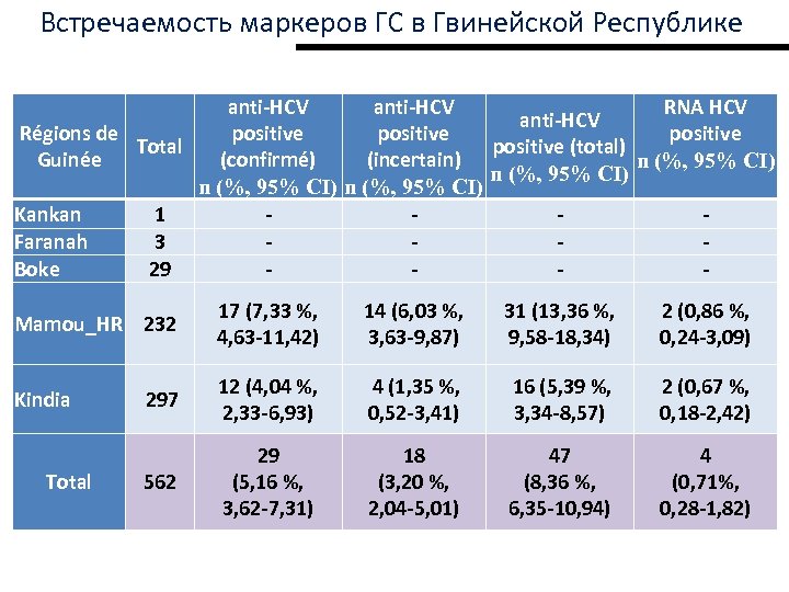 Встречаемость маркеров ГС в Гвинейской Республике anti-HCV RNA HCV anti-HCV Régions de positive Total