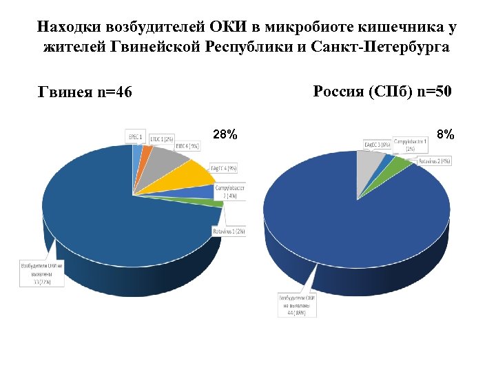 Находки возбудителей ОКИ в микробиоте кишечника у жителей Гвинейской Республики и Санкт-Петербурга Россия (СПб)