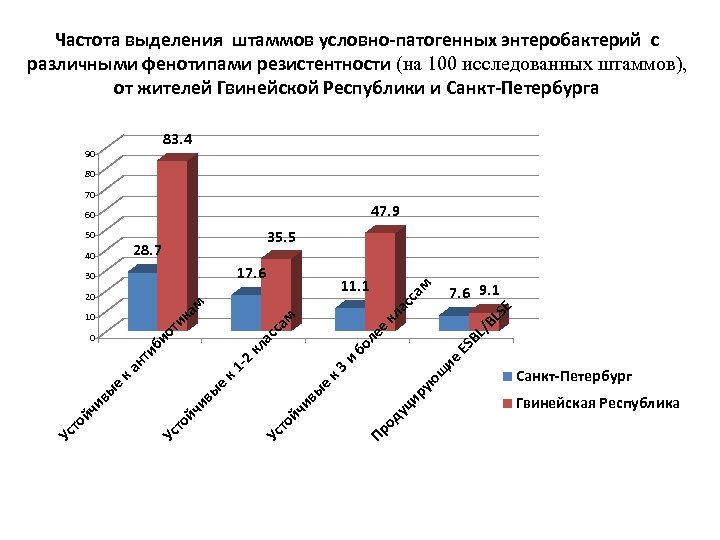 Частота выделения штаммов условно-патогенных энтеробактерий с различными фенотипами резистентности (на 100 исследованных штаммов), от