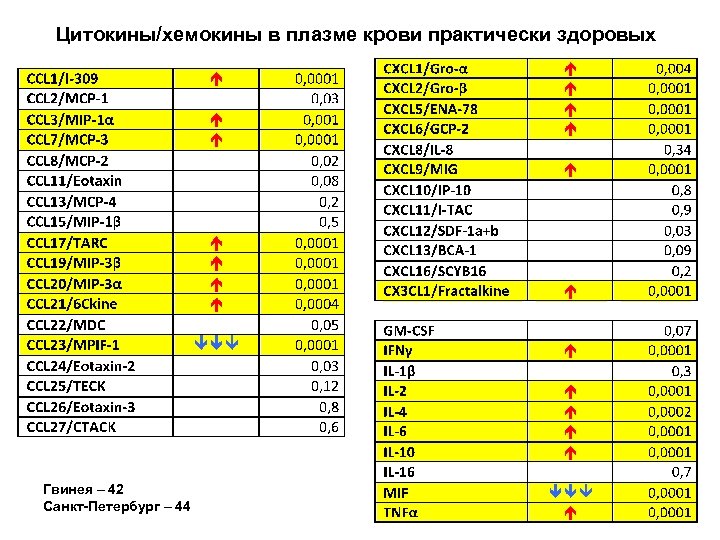Цитокины/хемокины в плазме крови практически здоровых Гвинея – 42 Санкт-Петербург – 44 
