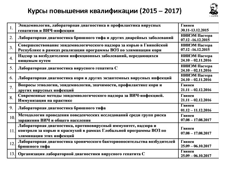 Курсы повышения квалификации (2015 – 2017) 