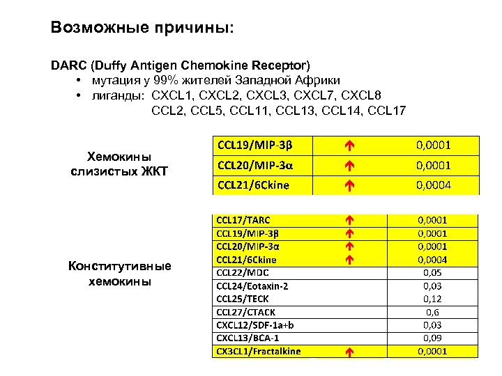 Возможные причины: DARC (Duffy Antigen Chemokine Receptor) • мутация у 99% жителей Западной Африки
