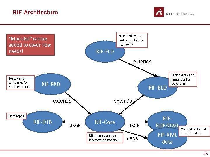 RIF Architecture Extended syntax and semantics for logic rules “Modules” can be added to