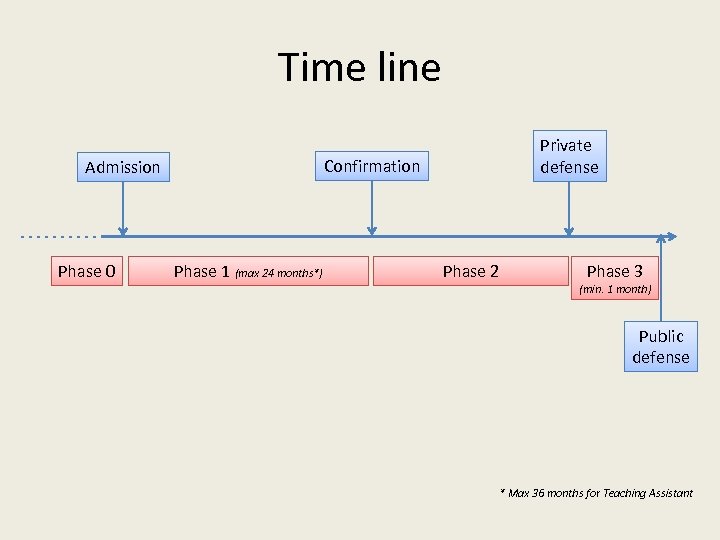 Time line Confirmation Admission Phase 0 Private defense Phase 1 (max 24 months*) Phase