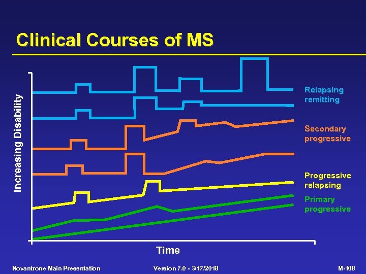 Clinical Courses of MS Increasing Disability Relapsing remitting Secondary progressive Progressive relapsing Primary progressive