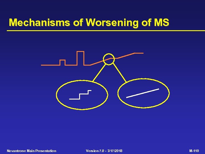 Mechanisms of Worsening of MS Novantrone Main Presentation Version 7. 0 - 3/17/2018 M-110