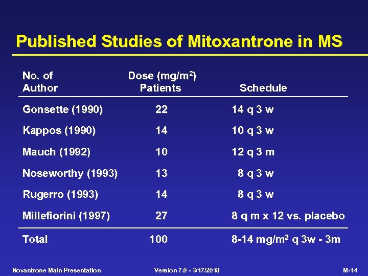 Published Studies of Mitoxantrone in MS No. of Author Dose (mg/m 2) Patients Schedule