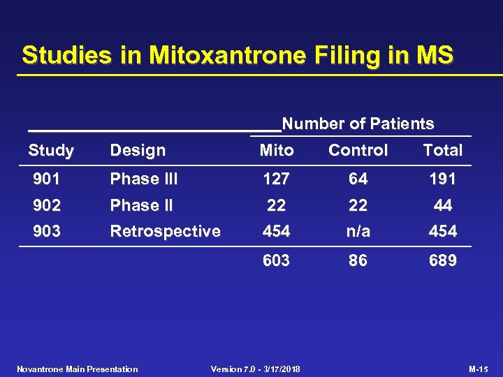 Studies in Mitoxantrone Filing in MS Number of Patients Study Design Mito Control Total