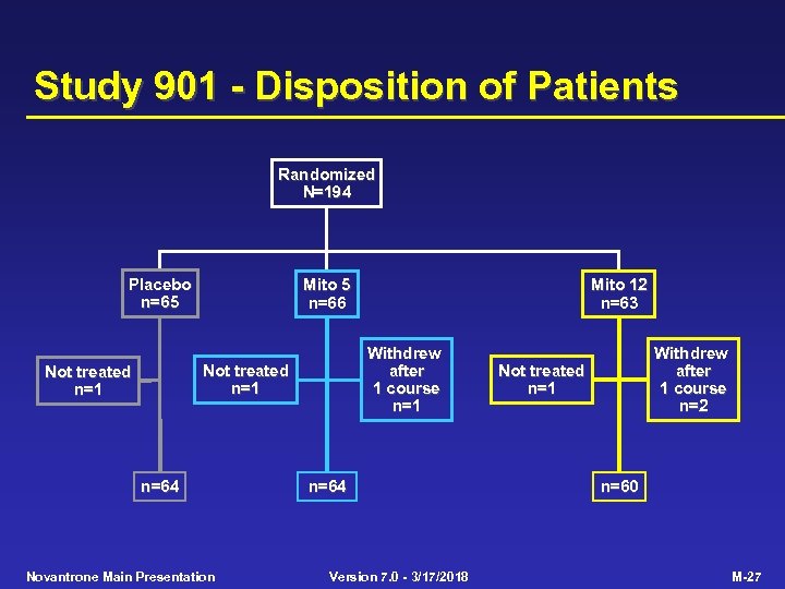 Study 901 - Disposition of Patients Randomized N=194 Placebo n=65 Mito 5 n=66 Withdrew