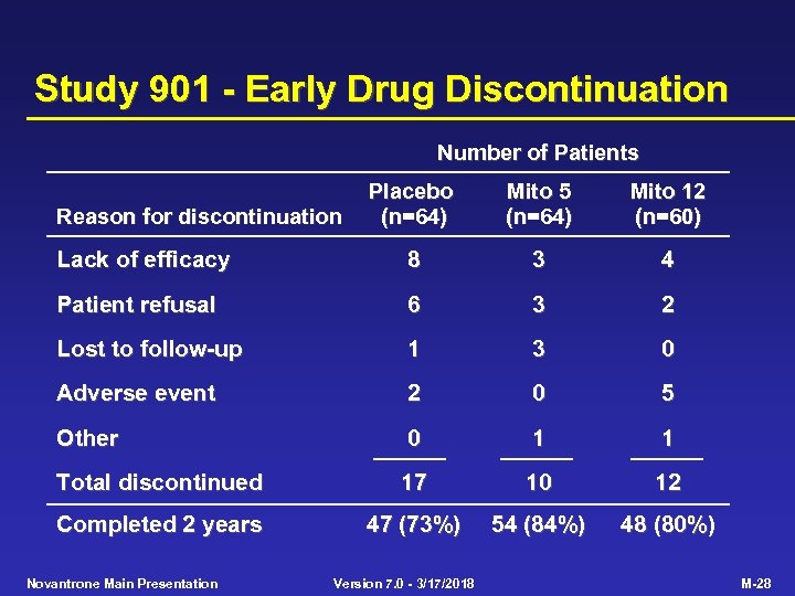 Study 901 - Early Drug Discontinuation Number of Patients Placebo (n=64) Mito 5 (n=64)