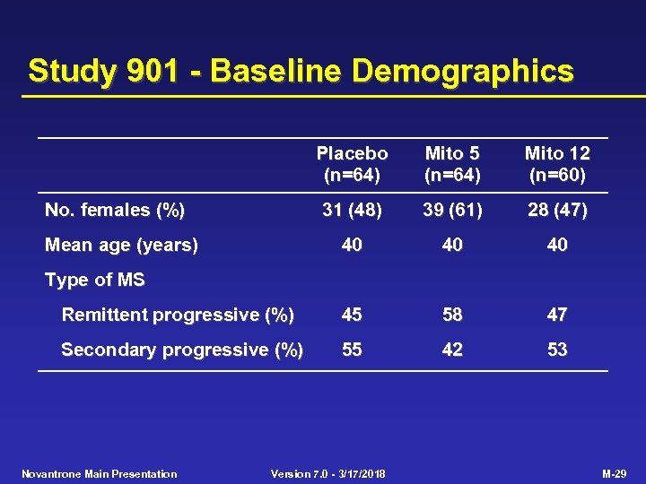 Study 901 - Baseline Demographics Placebo (n=64) Mito 5 (n=64) Mito 12 (n=60) 31