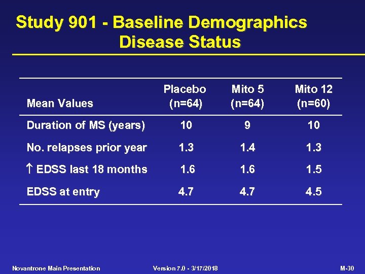 Study 901 - Baseline Demographics Disease Status Placebo (n=64) Mito 5 (n=64) Mito 12