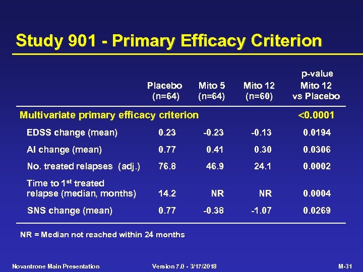 Study 901 - Primary Efficacy Criterion Placebo (n=64) Mito 5 (n=64) Mito 12 (n=60)