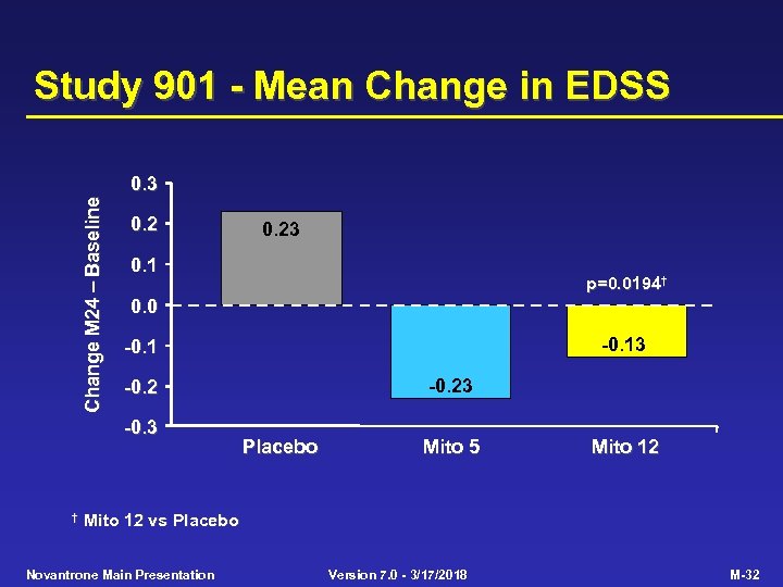 Study 901 - Mean Change in EDSS Change M 24 Baseline 0. 3 0.