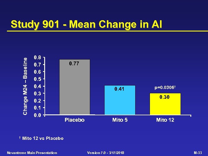 Change M 24 Baseline Study 901 - Mean Change in AI † 0. 8